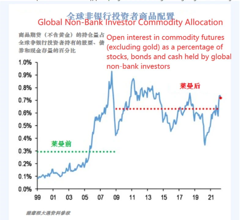 Global non-bank investor commodity allocation