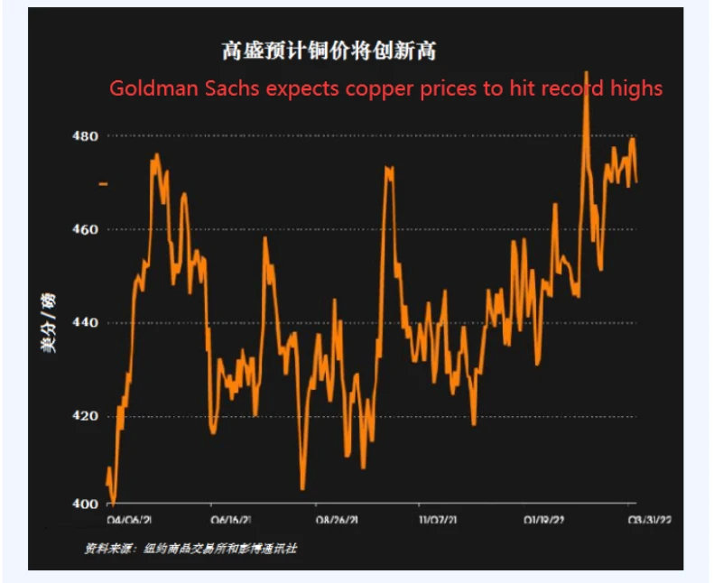 goldman Sachs expects copper prices to hit record high
