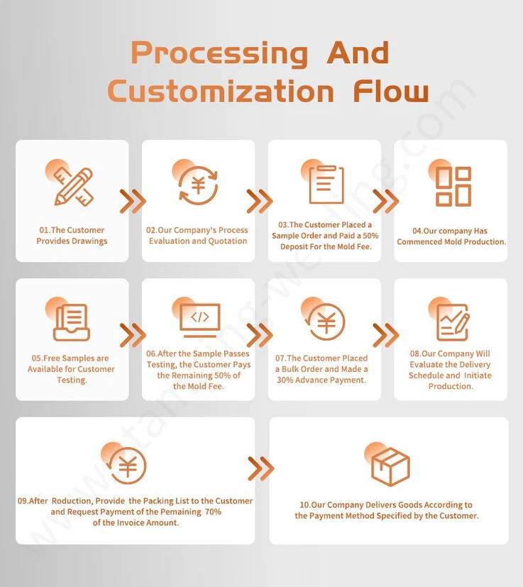 Processing Customization Flow of Mainframe BusBar Processing Customization Flow of Mainframe BusBar